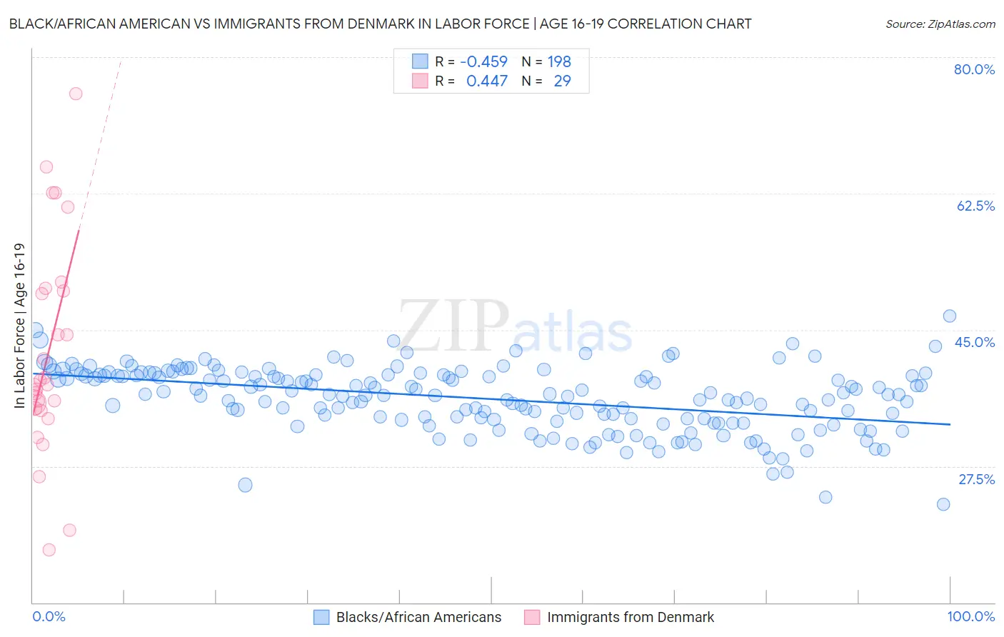 Black/African American vs Immigrants from Denmark In Labor Force | Age 16-19