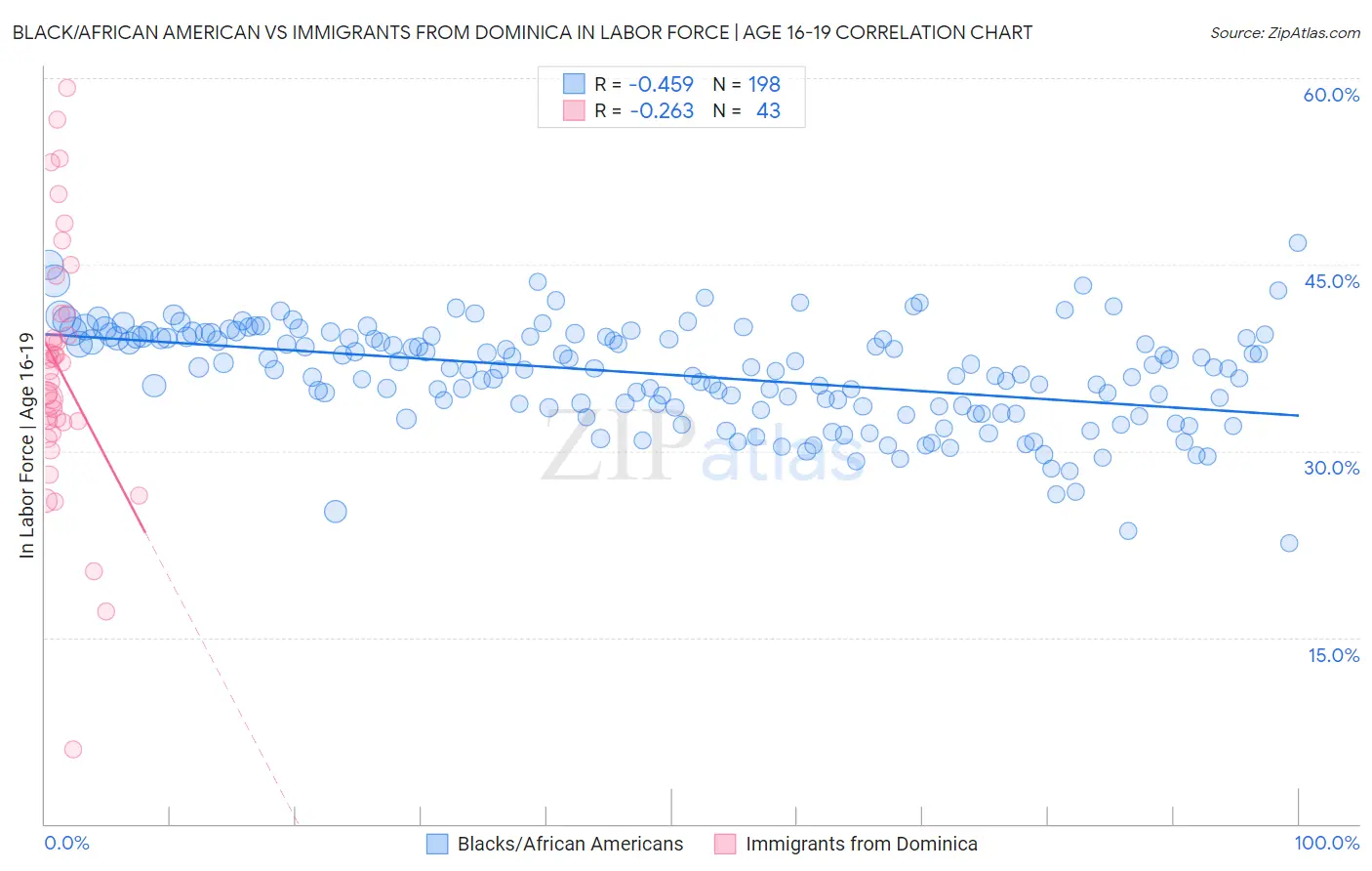 Black/African American vs Immigrants from Dominica In Labor Force | Age 16-19