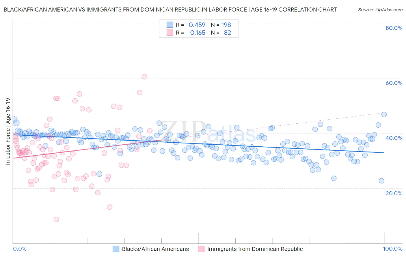 Black/African American vs Immigrants from Dominican Republic In Labor Force | Age 16-19
