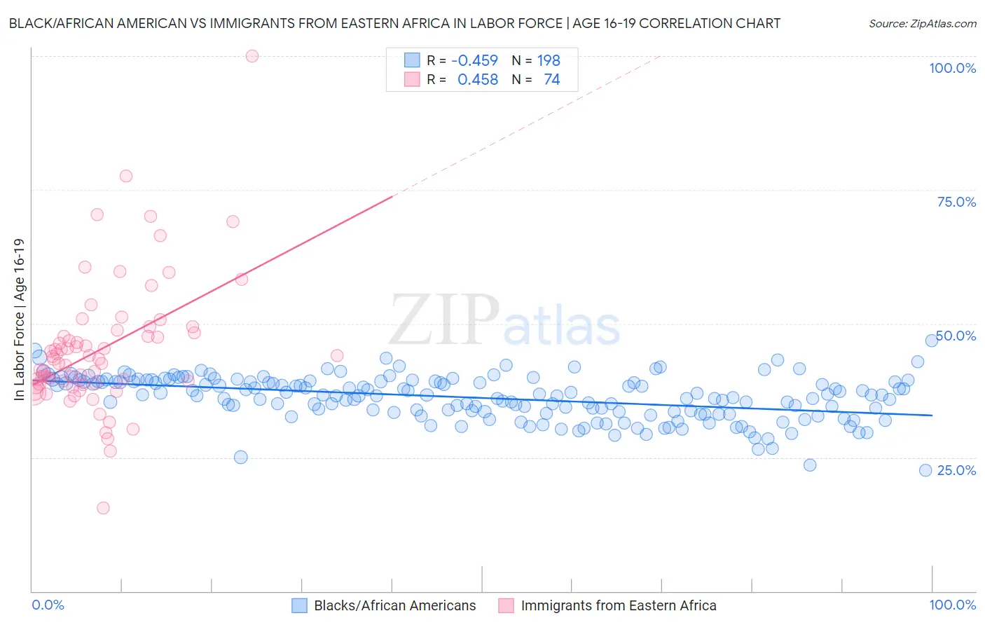 Black/African American vs Immigrants from Eastern Africa In Labor Force | Age 16-19