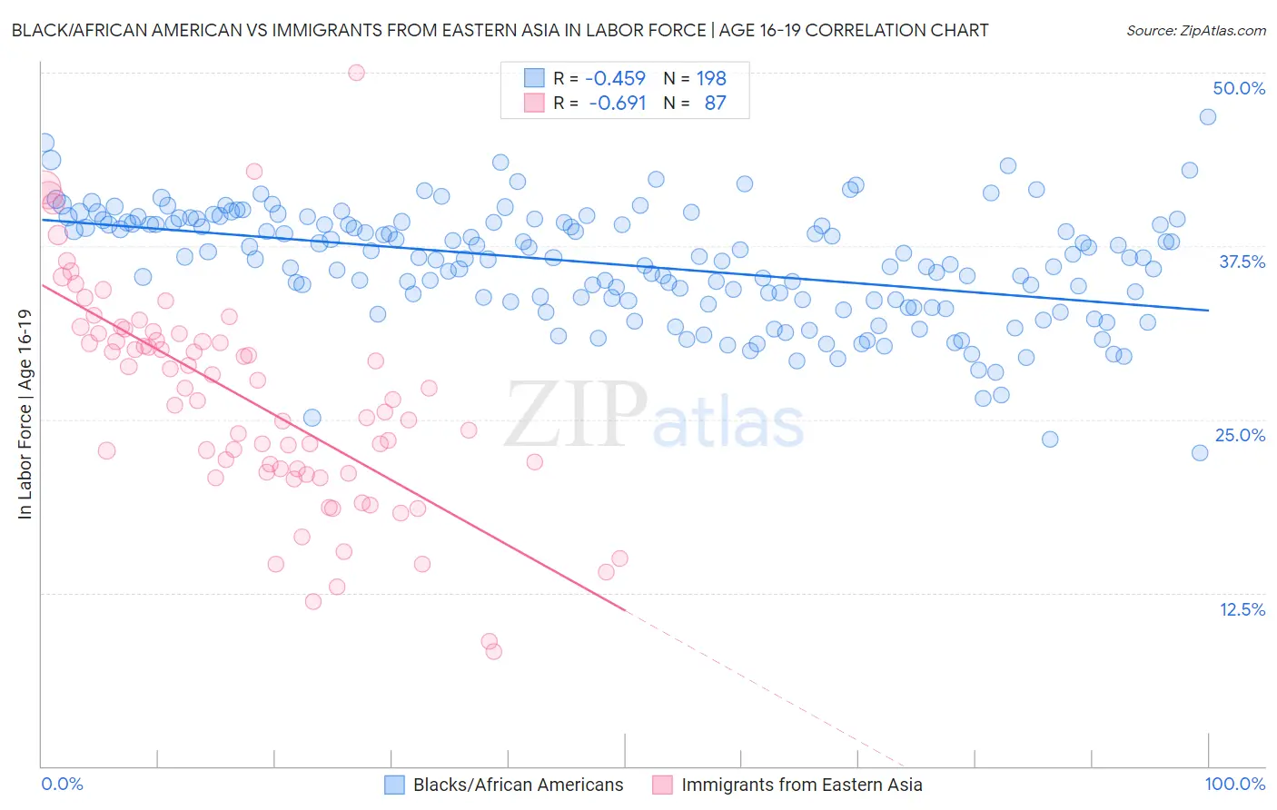 Black/African American vs Immigrants from Eastern Asia In Labor Force | Age 16-19