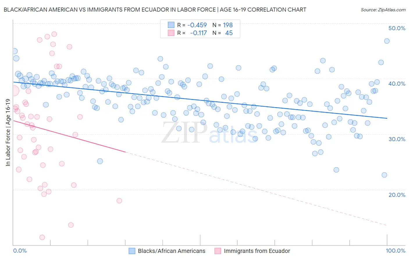 Black/African American vs Immigrants from Ecuador In Labor Force | Age 16-19