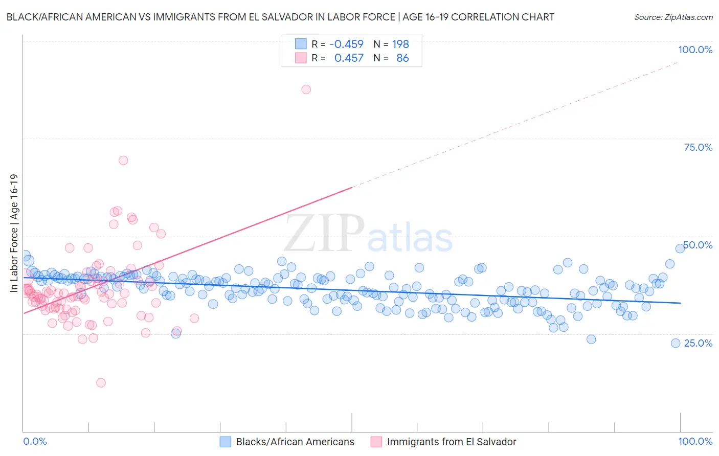 Black/African American vs Immigrants from El Salvador In Labor Force | Age 16-19