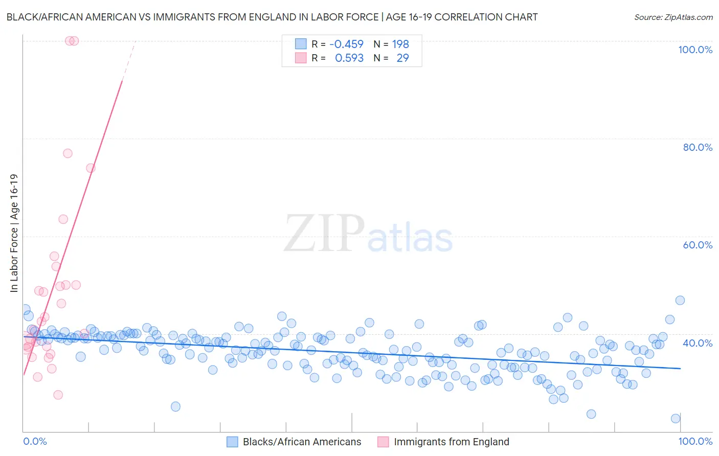 Black/African American vs Immigrants from England In Labor Force | Age 16-19