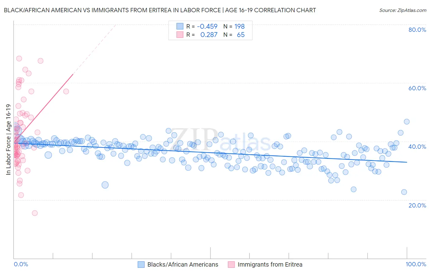Black/African American vs Immigrants from Eritrea In Labor Force | Age 16-19