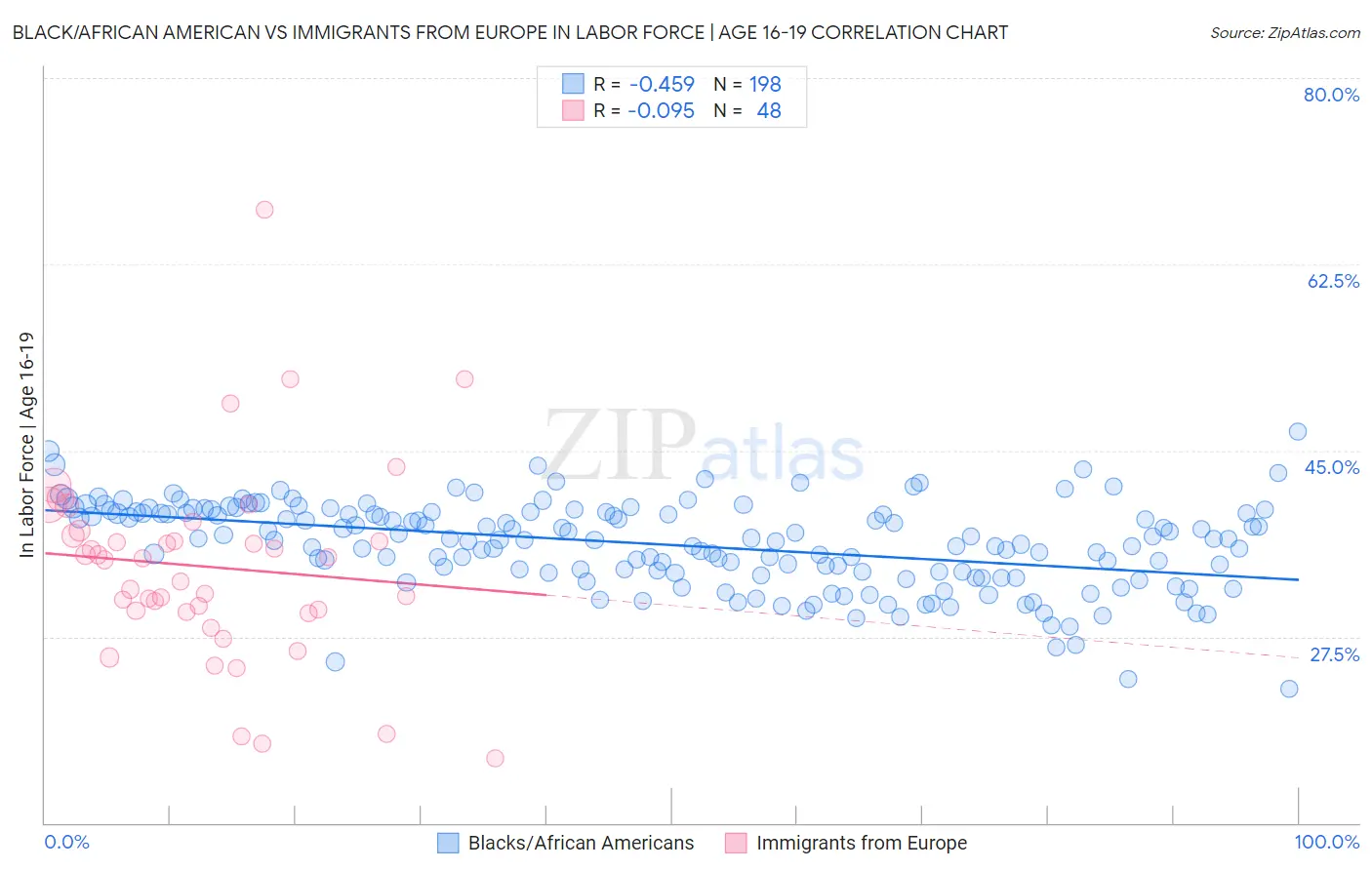 Black/African American vs Immigrants from Europe In Labor Force | Age 16-19