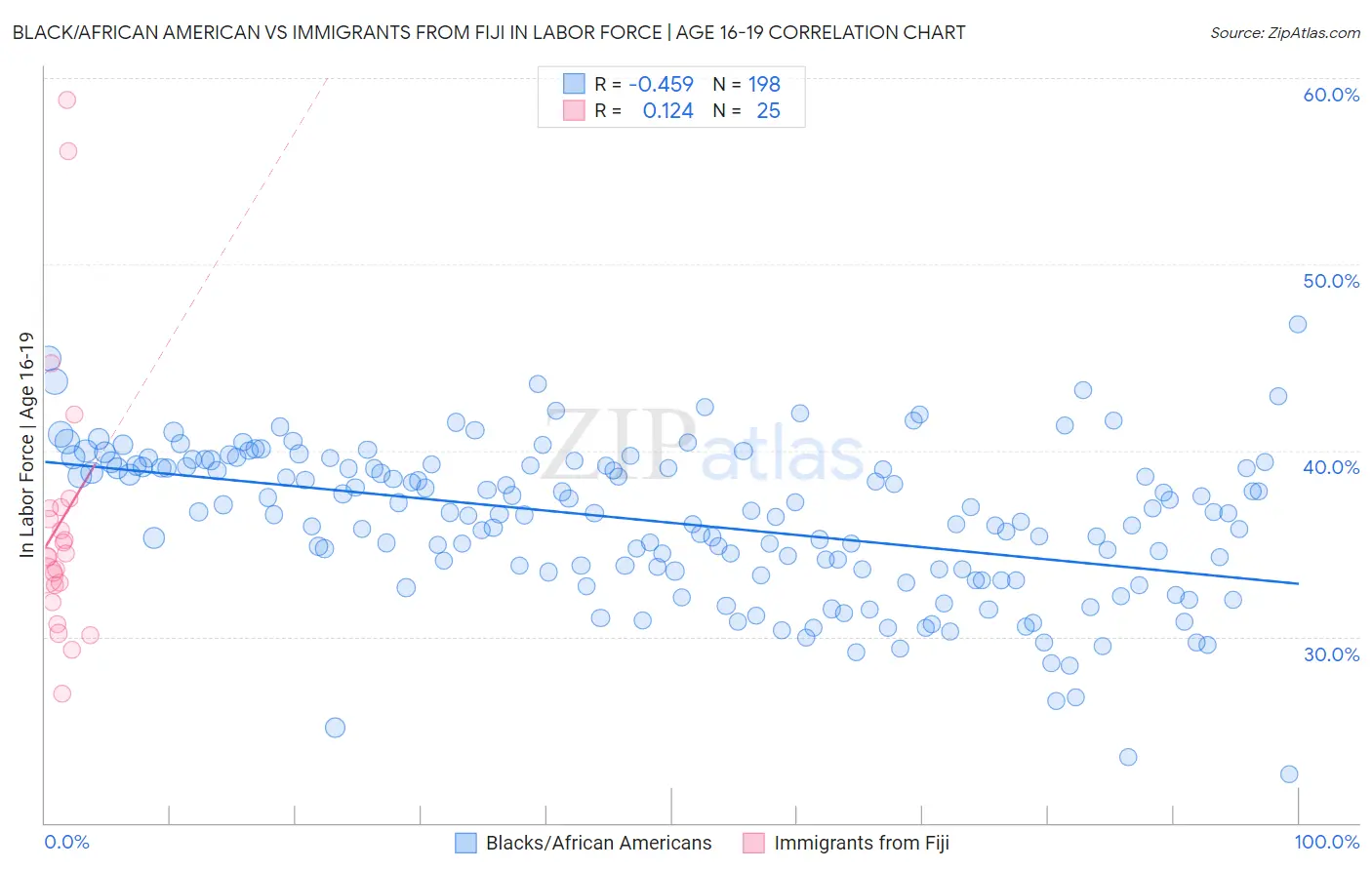 Black/African American vs Immigrants from Fiji In Labor Force | Age 16-19