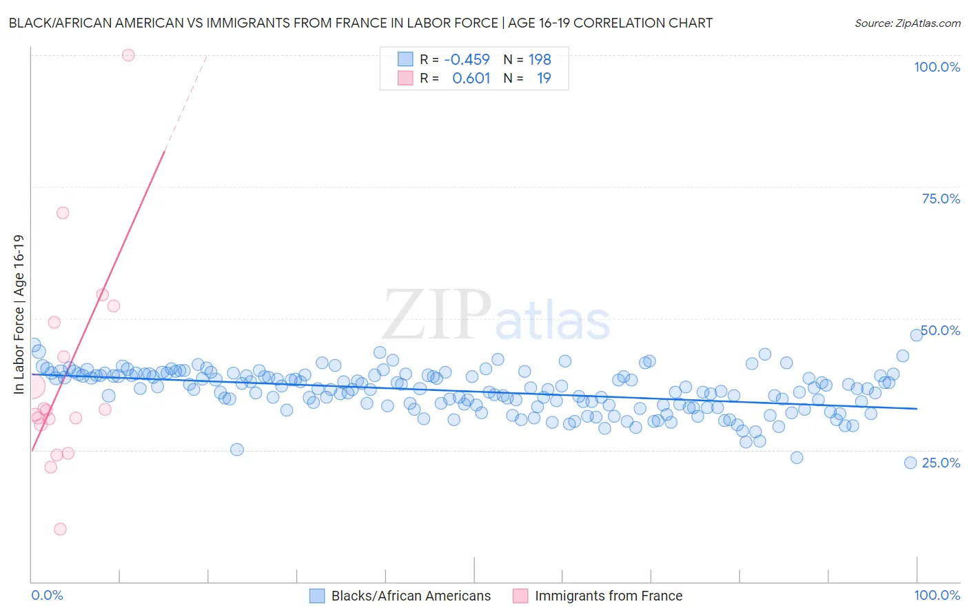 Black/African American vs Immigrants from France In Labor Force | Age 16-19