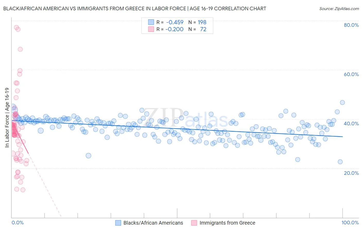 Black/African American vs Immigrants from Greece In Labor Force | Age 16-19
