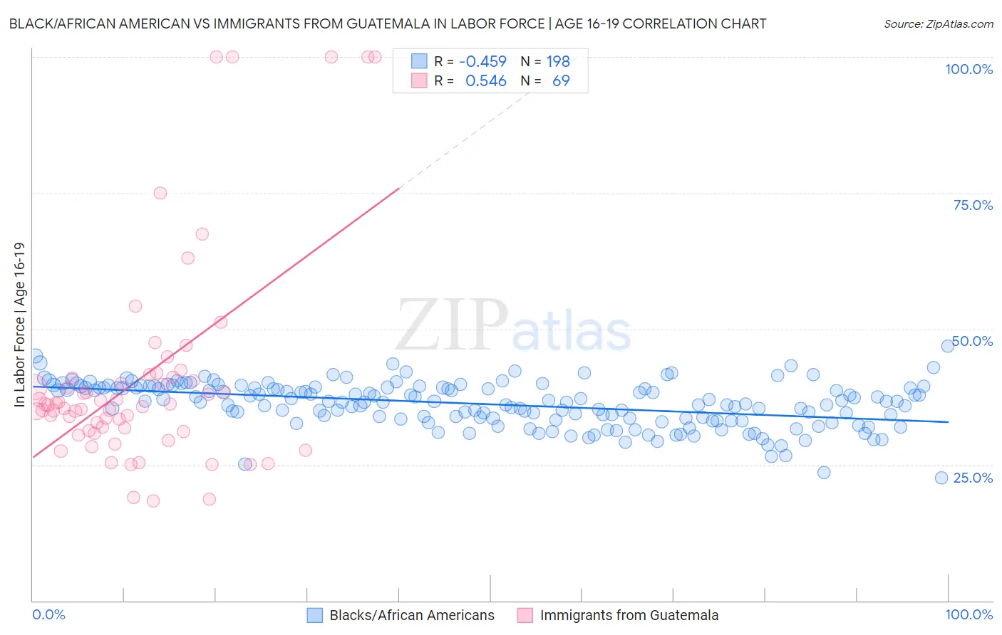 Black/African American vs Immigrants from Guatemala In Labor Force | Age 16-19