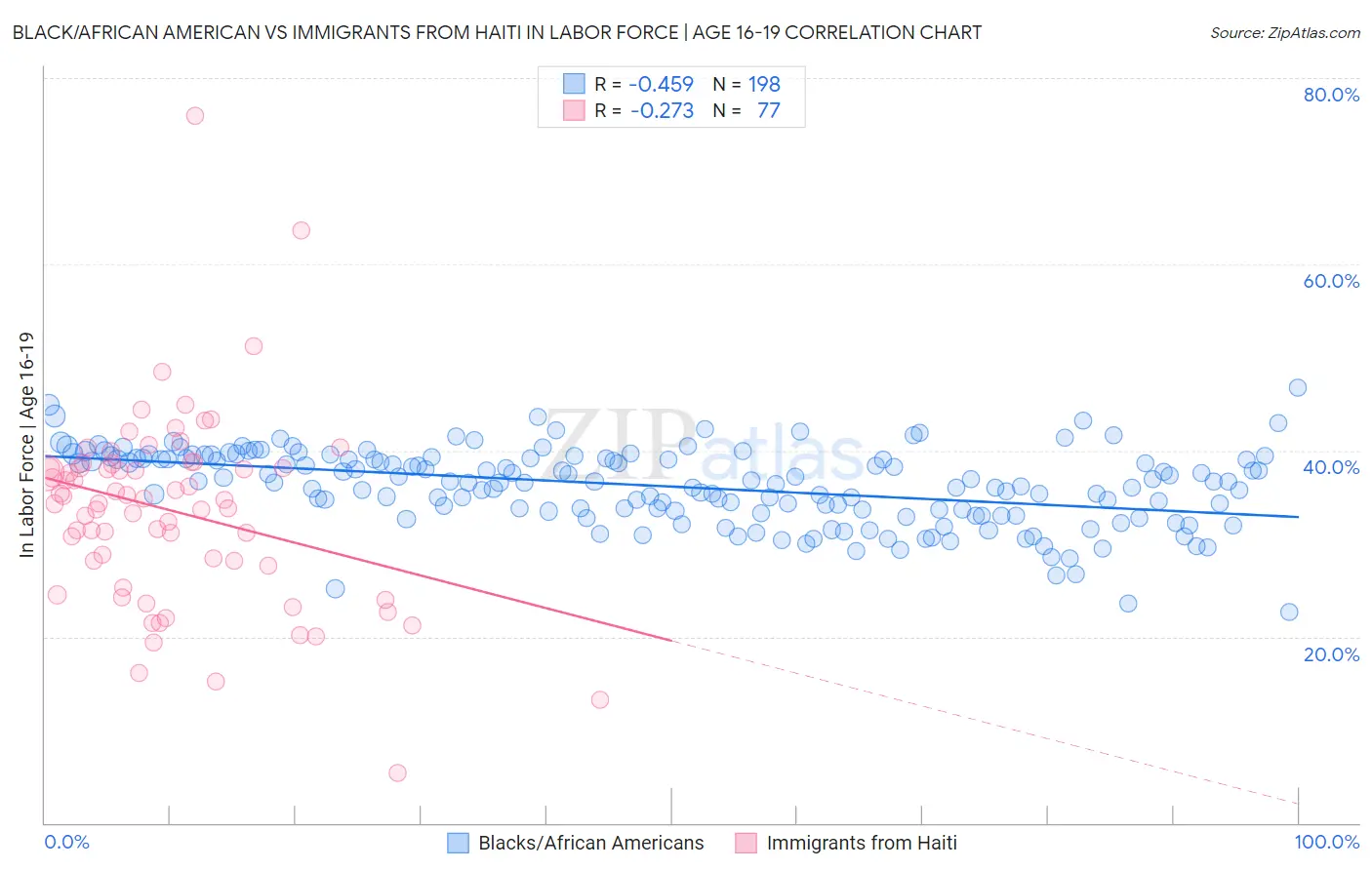 Black/African American vs Immigrants from Haiti In Labor Force | Age 16-19