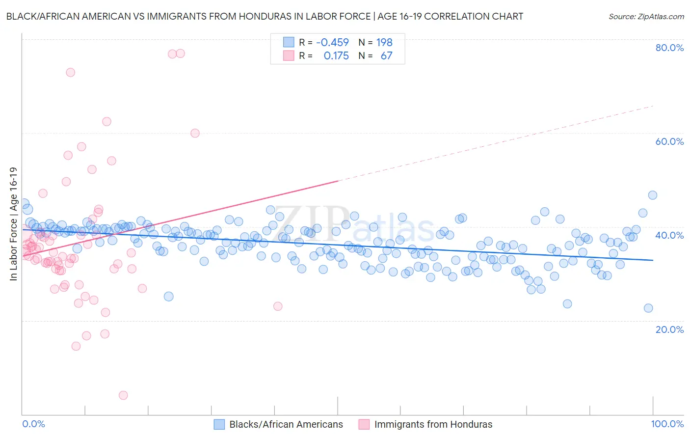 Black/African American vs Immigrants from Honduras In Labor Force | Age 16-19