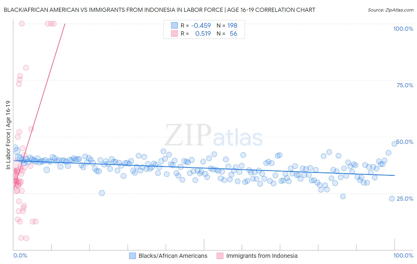 Black/African American vs Immigrants from Indonesia In Labor Force | Age 16-19