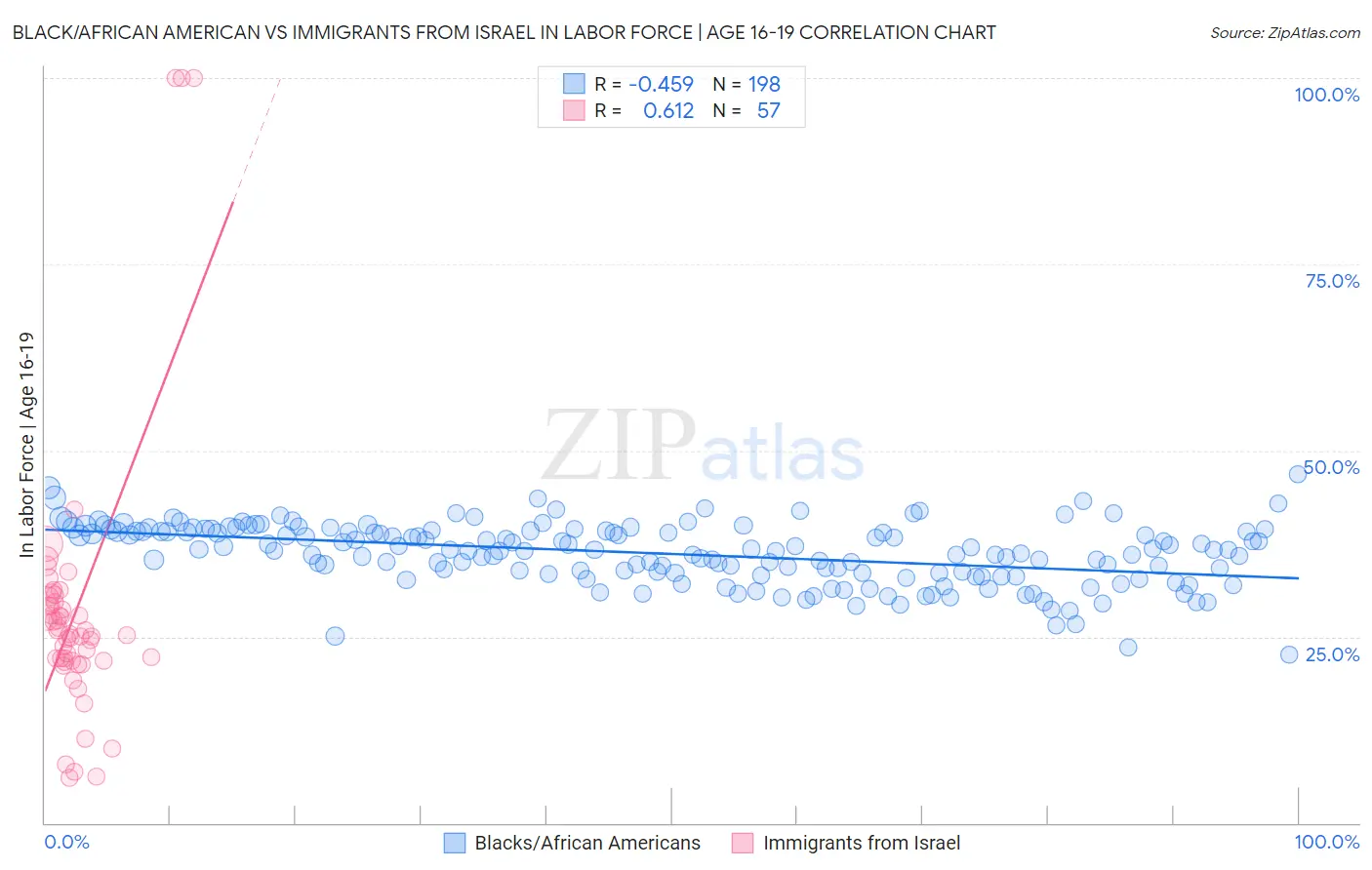 Black/African American vs Immigrants from Israel In Labor Force | Age 16-19