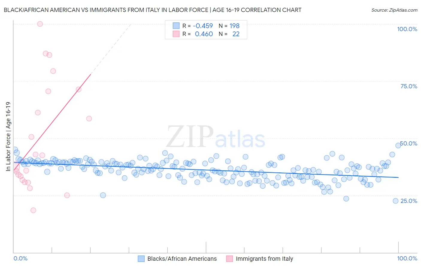 Black/African American vs Immigrants from Italy In Labor Force | Age 16-19