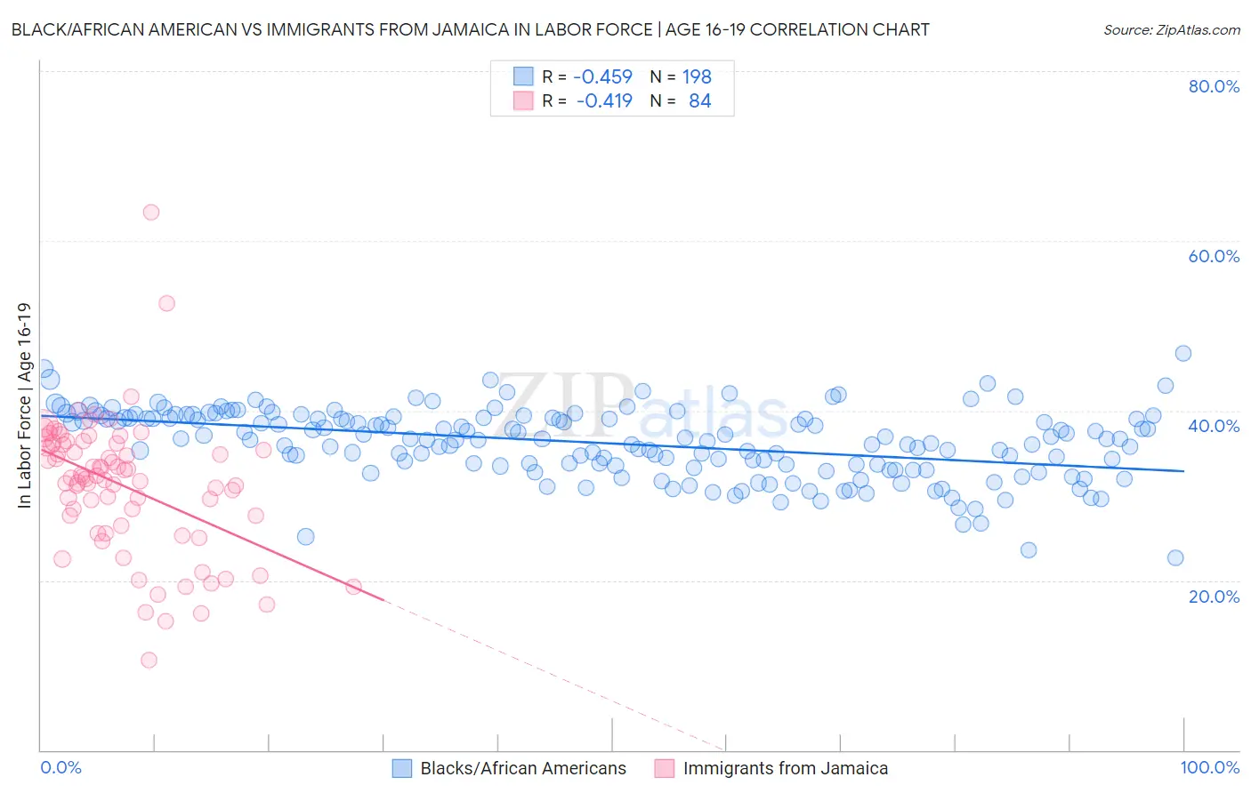 Black/African American vs Immigrants from Jamaica In Labor Force | Age 16-19