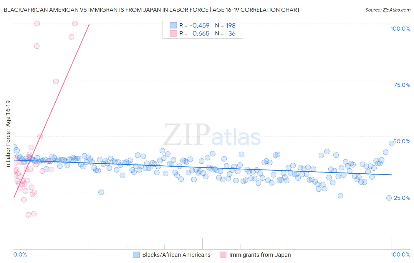 Black/African American vs Immigrants from Japan In Labor Force | Age 16-19