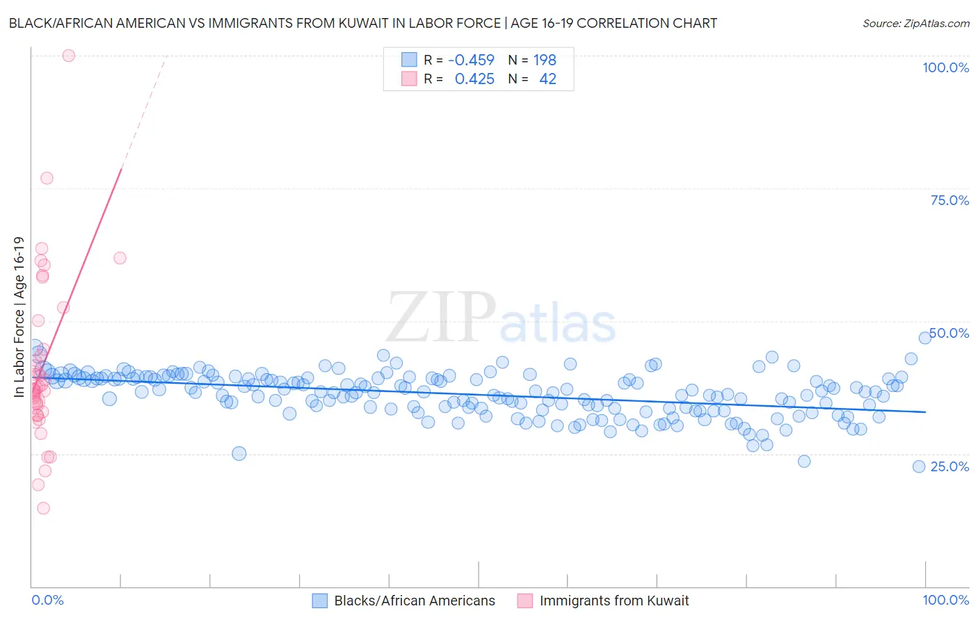 Black/African American vs Immigrants from Kuwait In Labor Force | Age 16-19