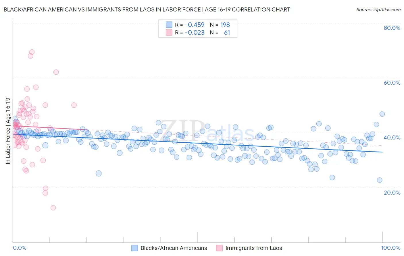 Black/African American vs Immigrants from Laos In Labor Force | Age 16-19