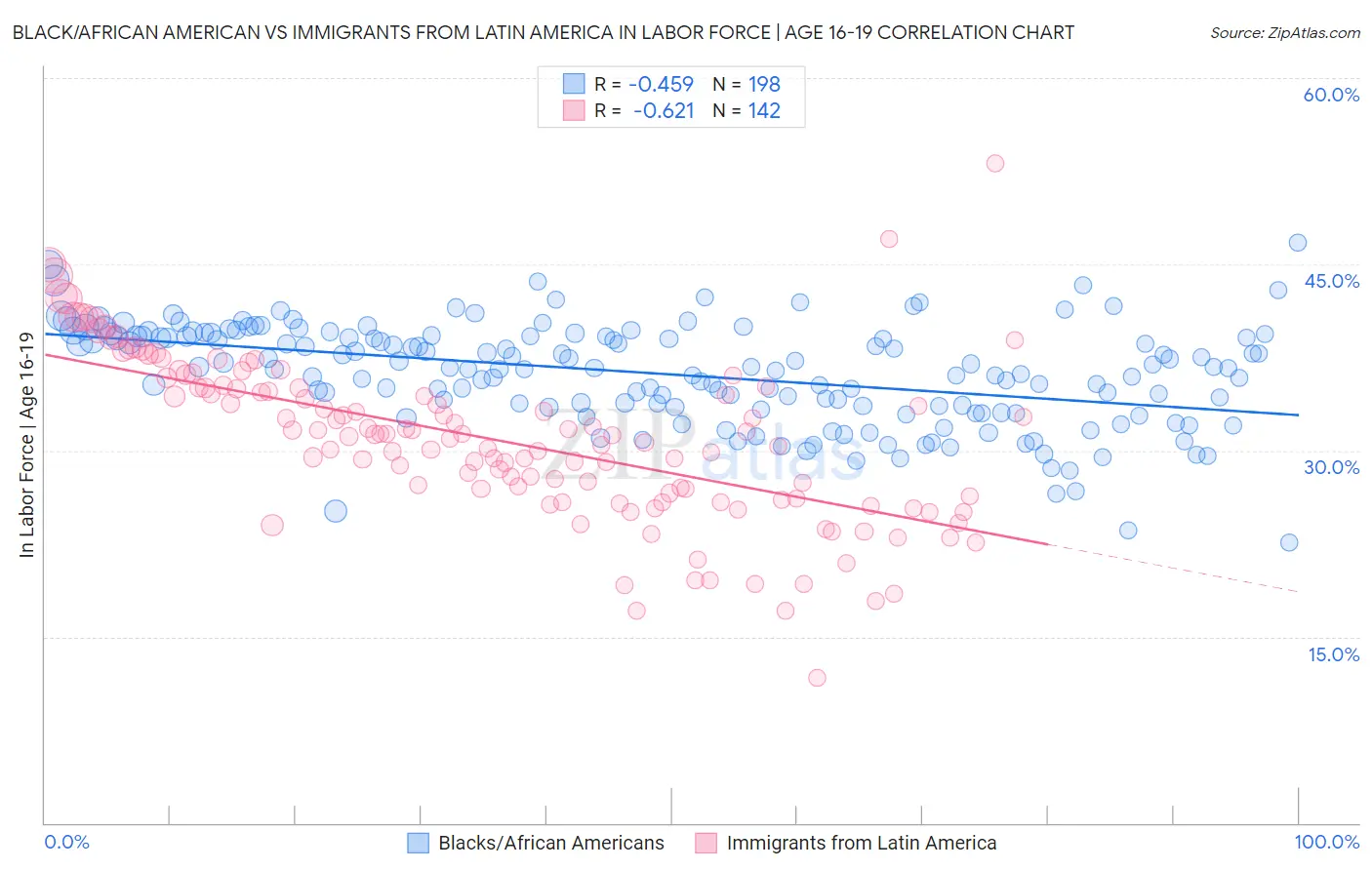 Black/African American vs Immigrants from Latin America In Labor Force | Age 16-19