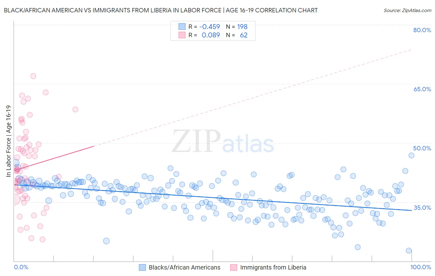 Black/African American vs Immigrants from Liberia In Labor Force | Age 16-19