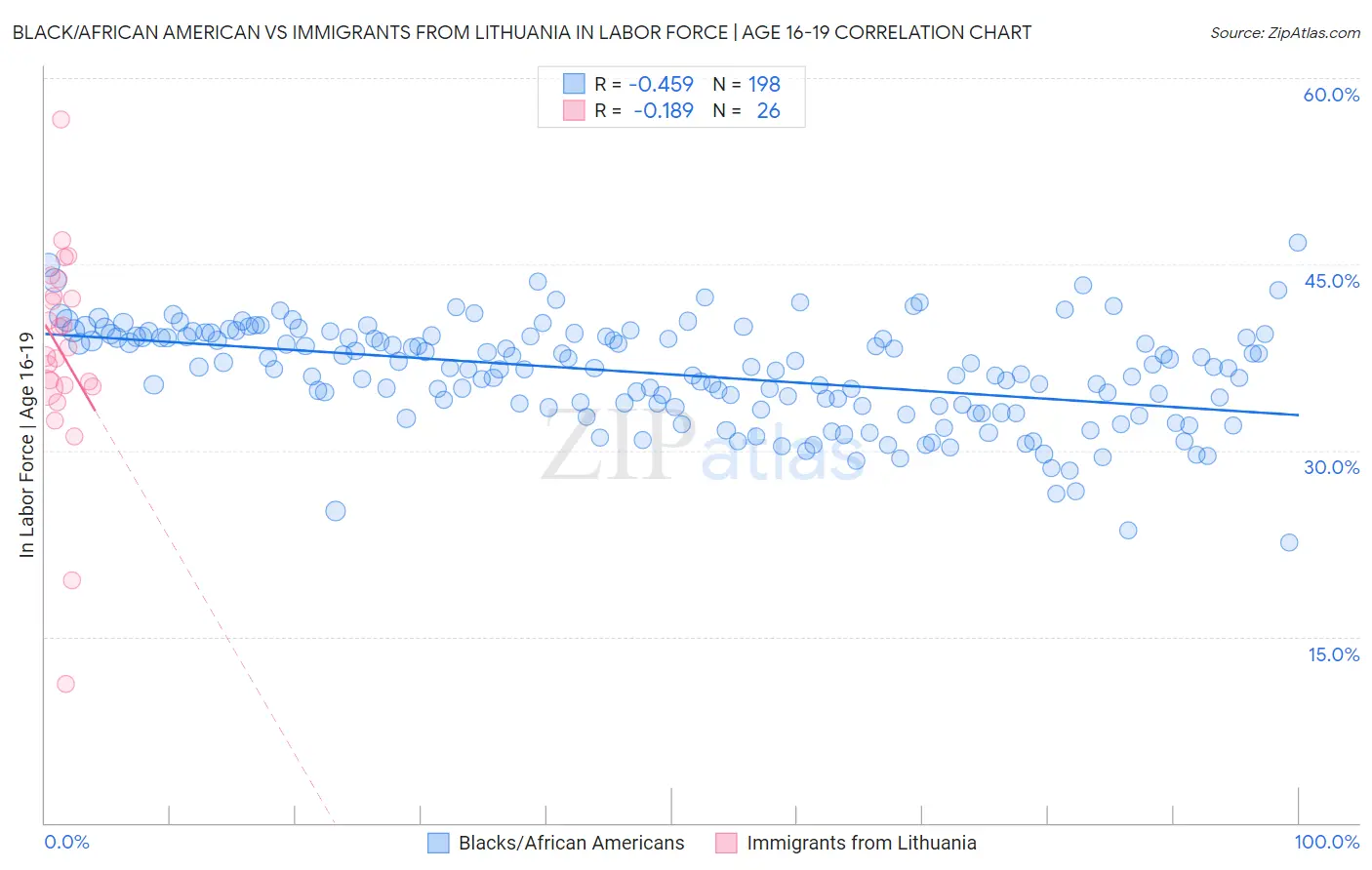 Black/African American vs Immigrants from Lithuania In Labor Force | Age 16-19