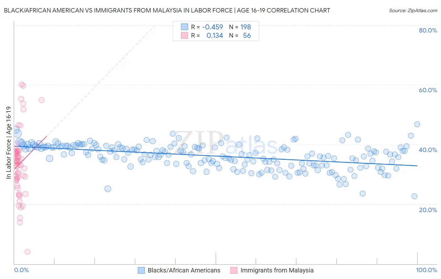 Black/African American vs Immigrants from Malaysia In Labor Force | Age 16-19