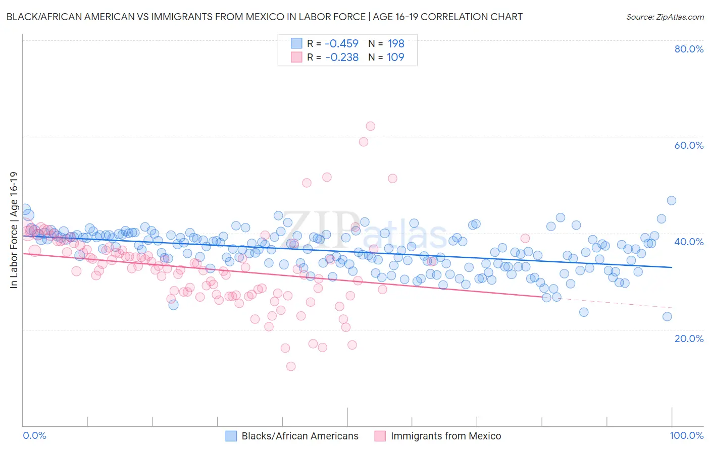 Black/African American vs Immigrants from Mexico In Labor Force | Age 16-19