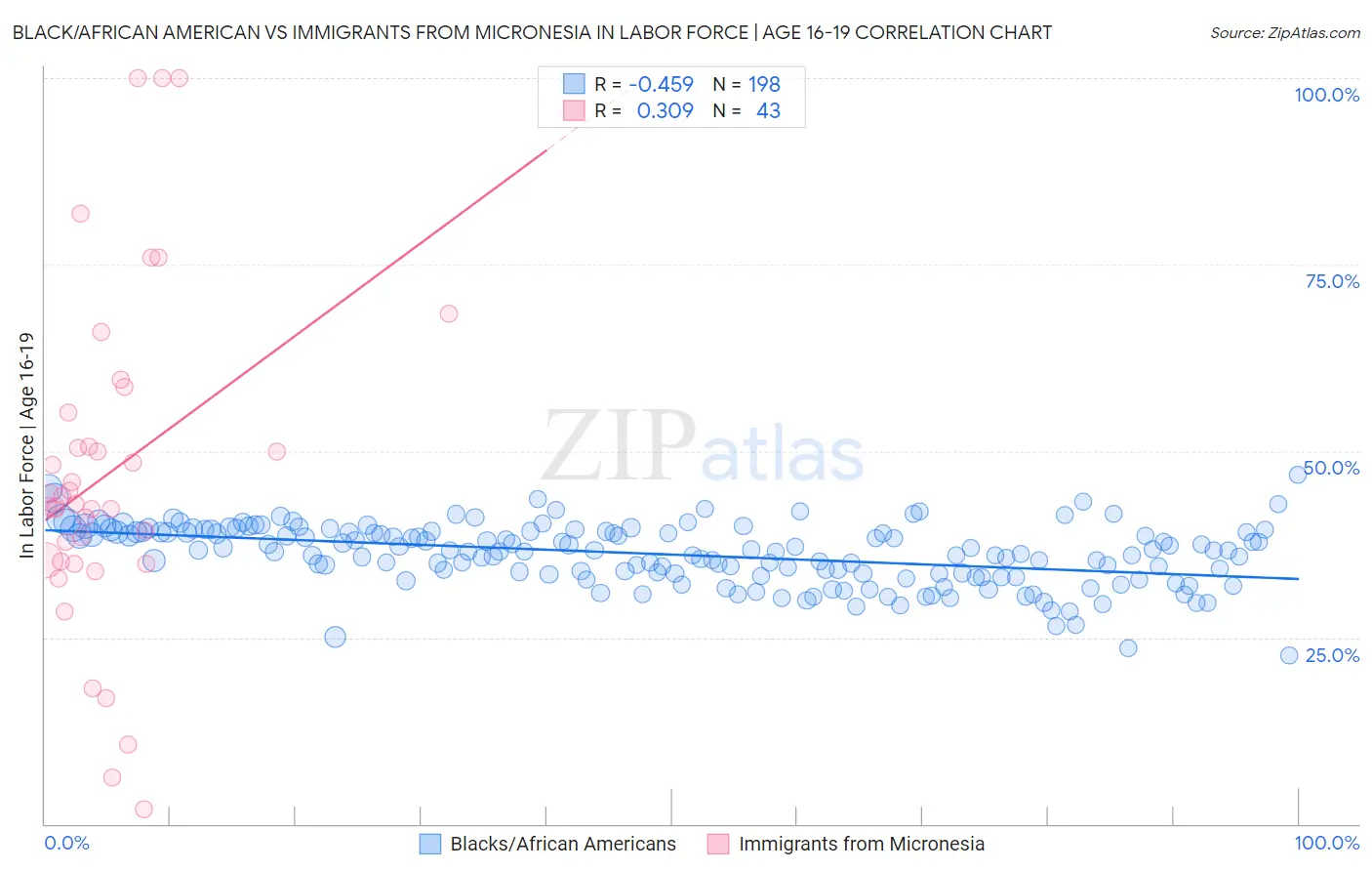Black/African American vs Immigrants from Micronesia In Labor Force | Age 16-19