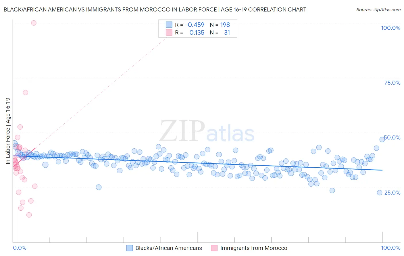 Black/African American vs Immigrants from Morocco In Labor Force | Age 16-19