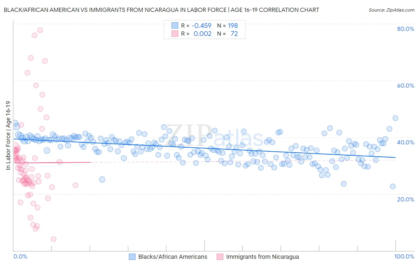 Black/African American vs Immigrants from Nicaragua In Labor Force | Age 16-19