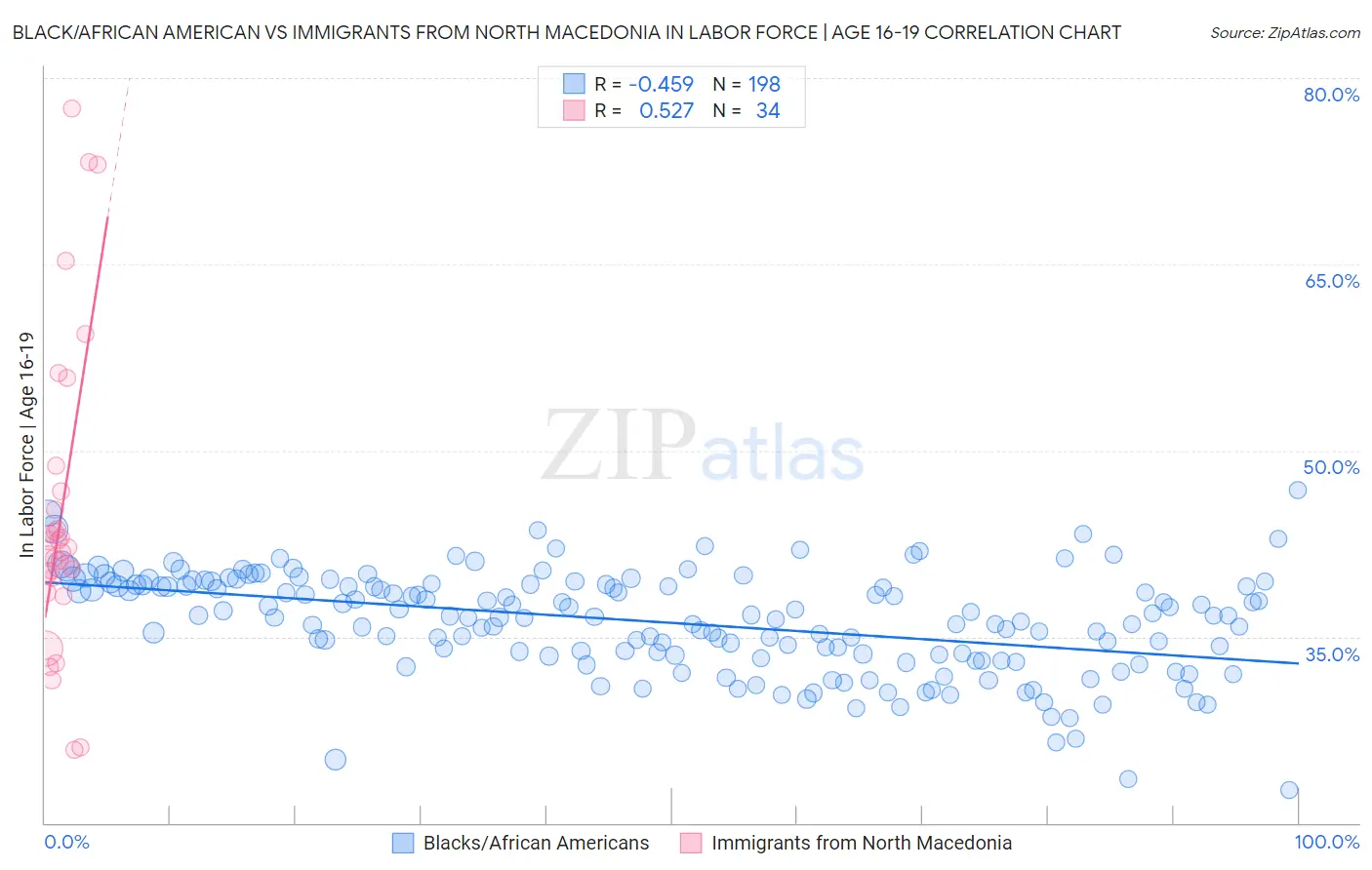 Black/African American vs Immigrants from North Macedonia In Labor Force | Age 16-19