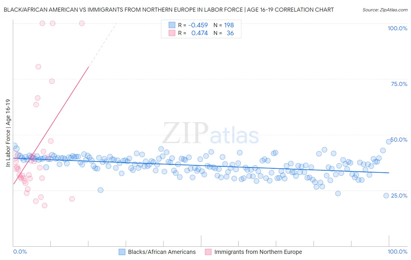 Black/African American vs Immigrants from Northern Europe In Labor Force | Age 16-19