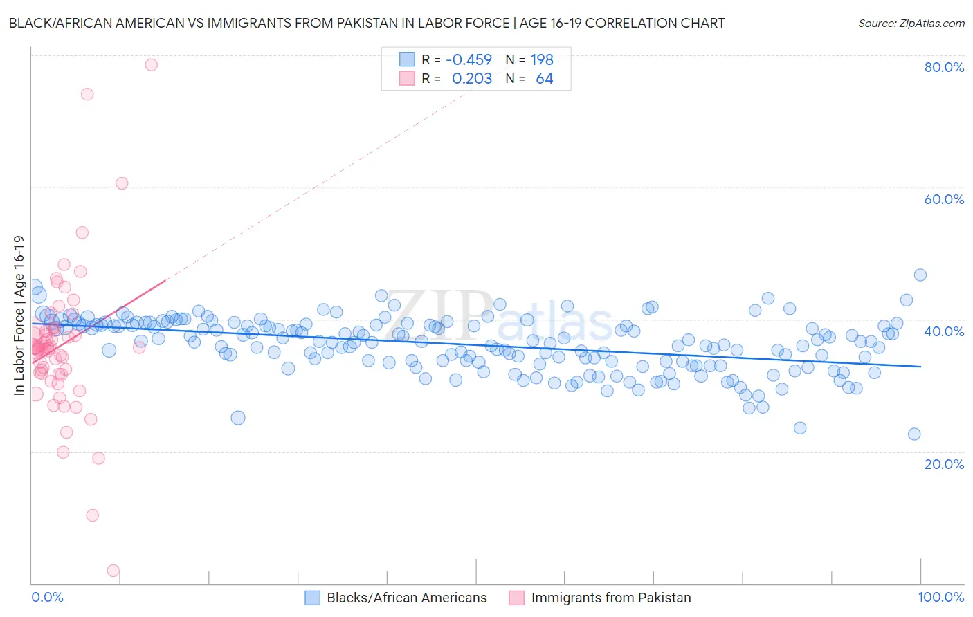 Black/African American vs Immigrants from Pakistan In Labor Force | Age 16-19