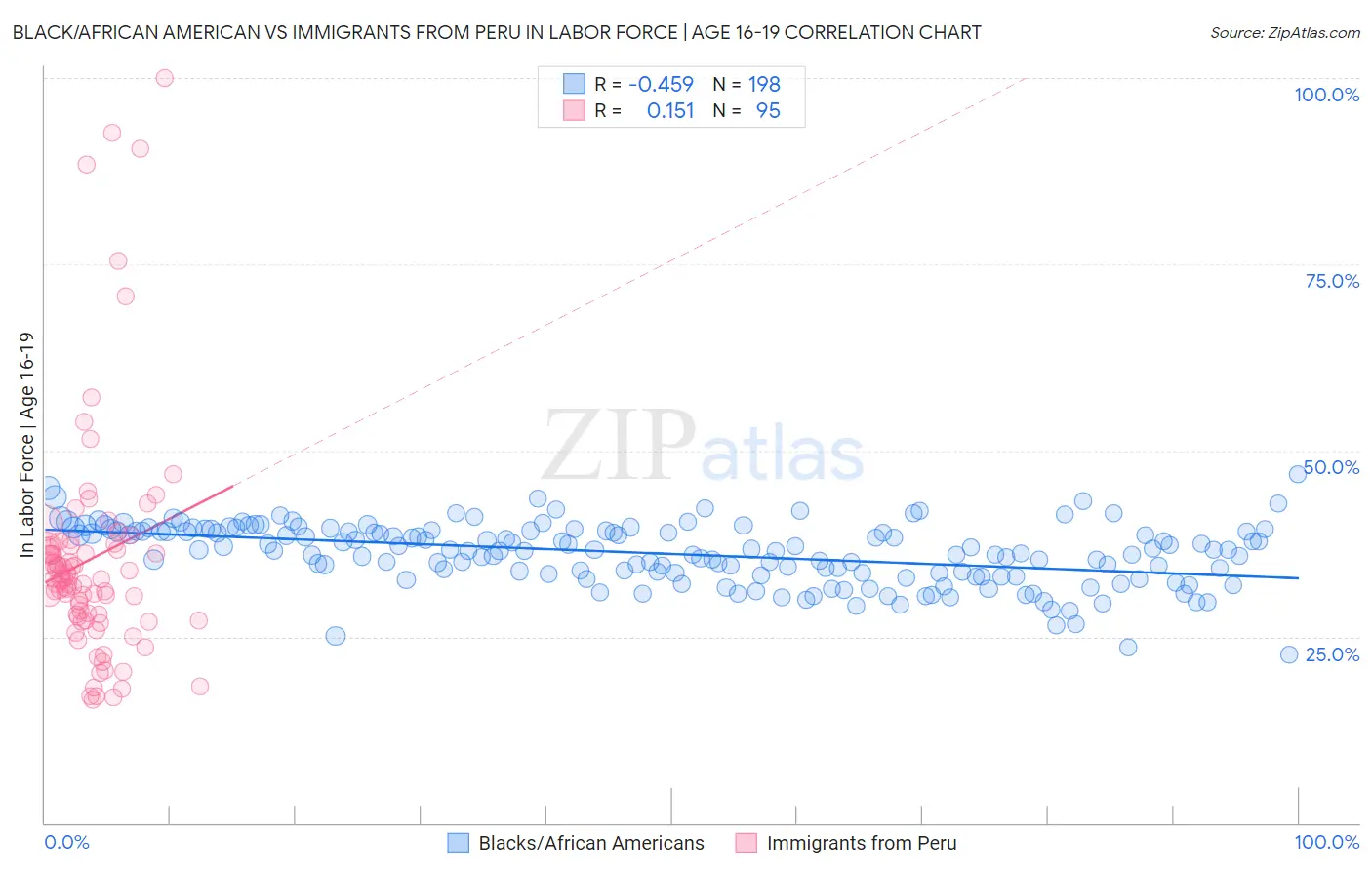 Black/African American vs Immigrants from Peru In Labor Force | Age 16-19