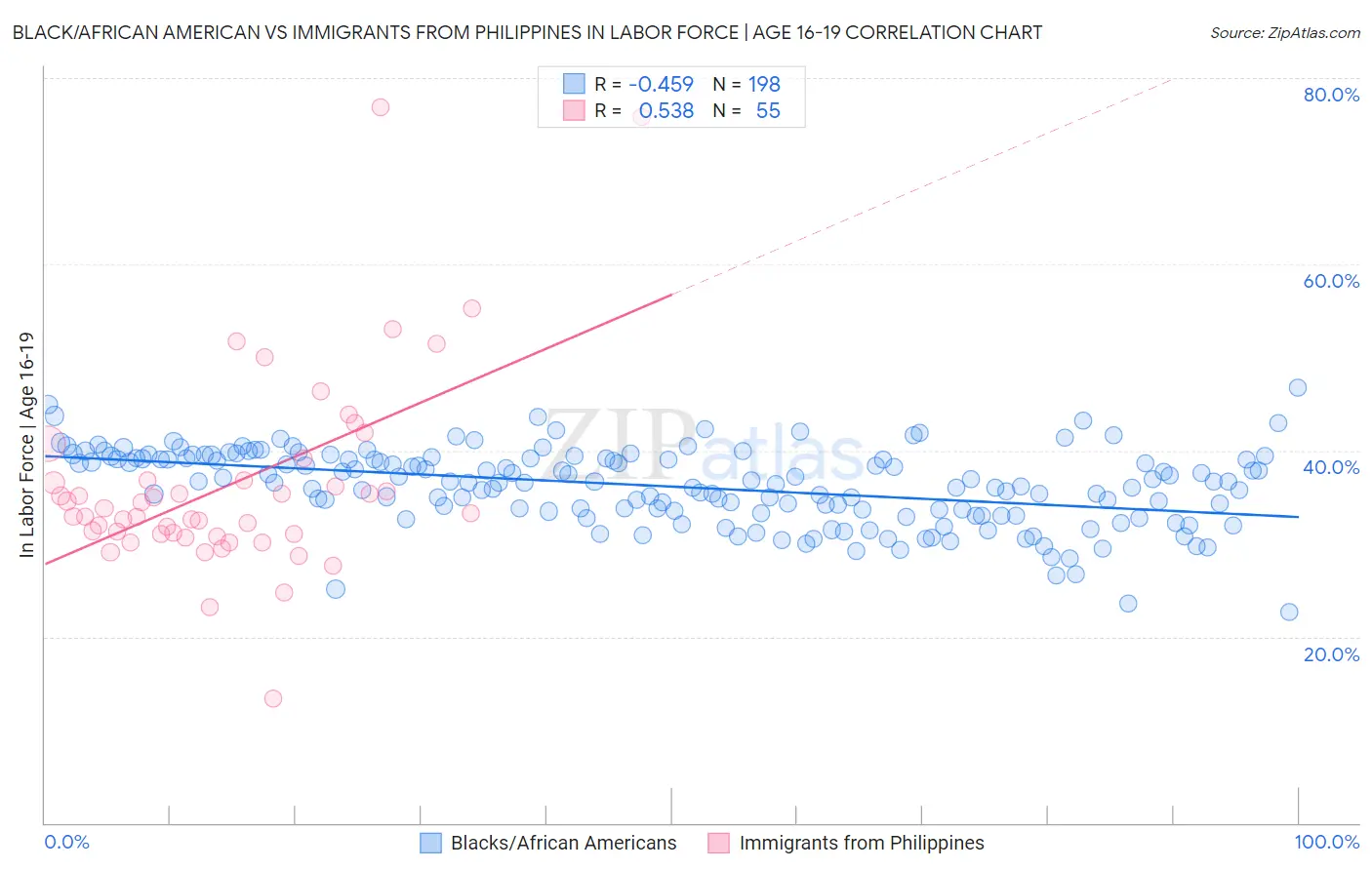 Black/African American vs Immigrants from Philippines In Labor Force | Age 16-19