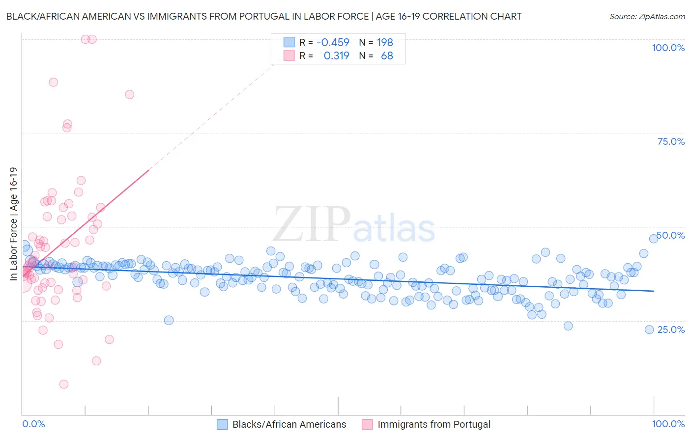 Black/African American vs Immigrants from Portugal In Labor Force | Age 16-19