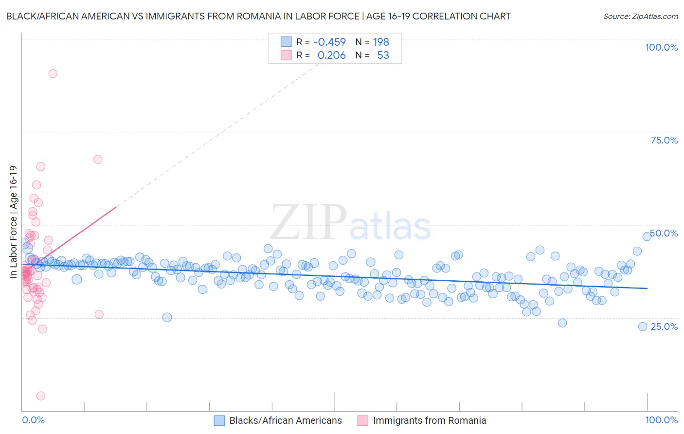 Black/African American vs Immigrants from Romania In Labor Force | Age 16-19
