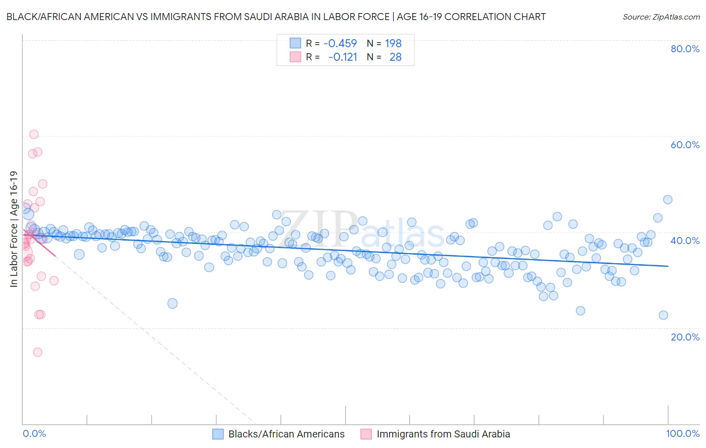 Black/African American vs Immigrants from Saudi Arabia In Labor Force | Age 16-19