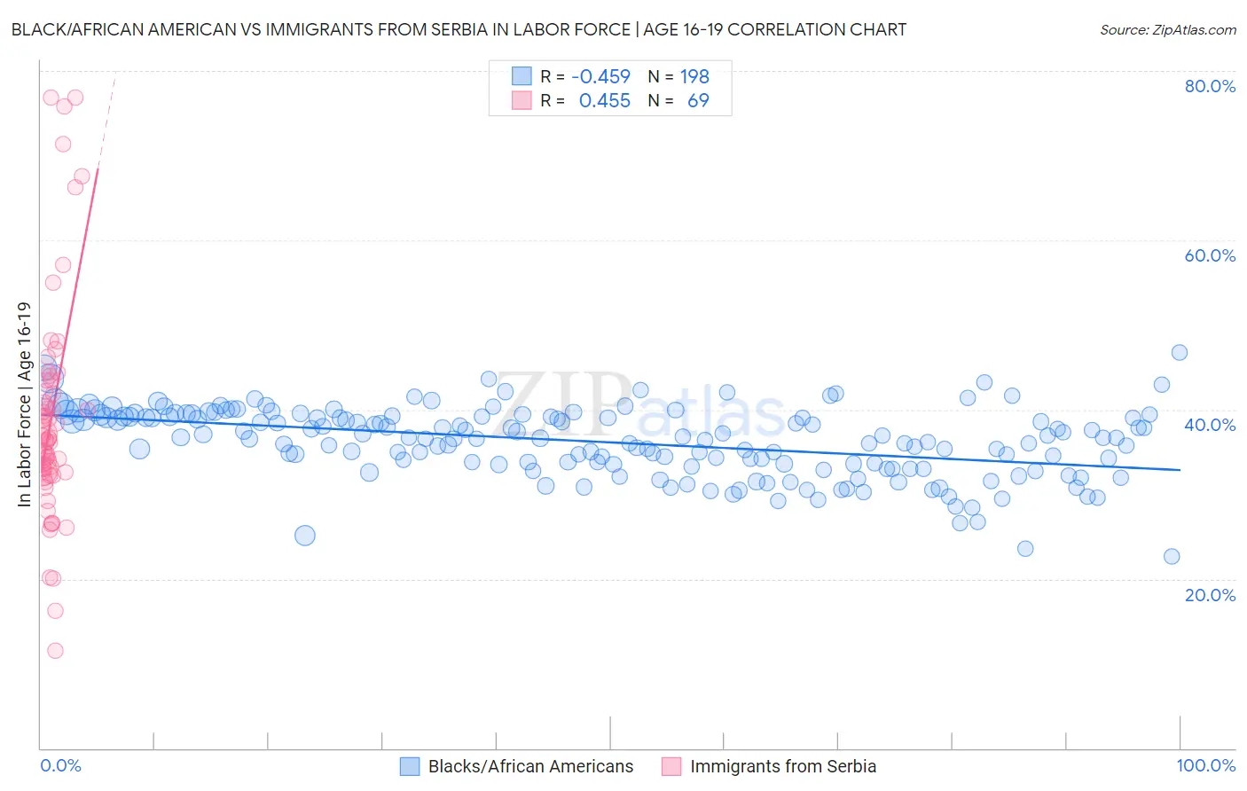 Black/African American vs Immigrants from Serbia In Labor Force | Age 16-19