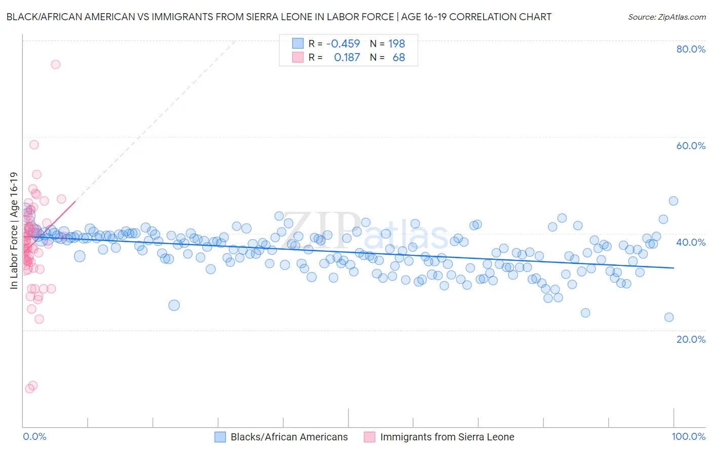 Black/African American vs Immigrants from Sierra Leone In Labor Force | Age 16-19