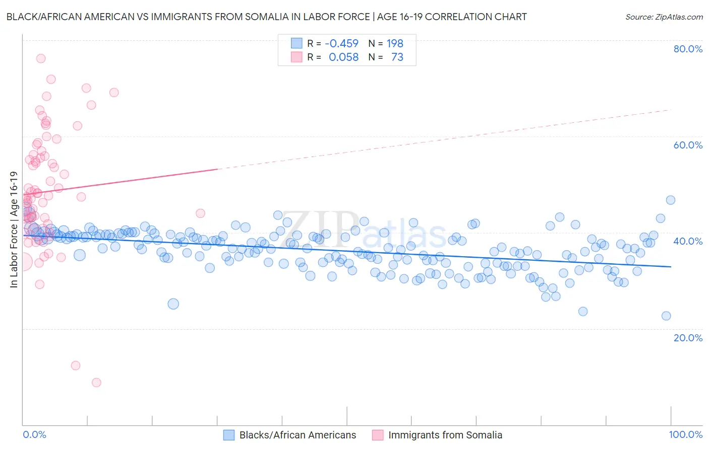 Black/African American vs Immigrants from Somalia In Labor Force | Age 16-19