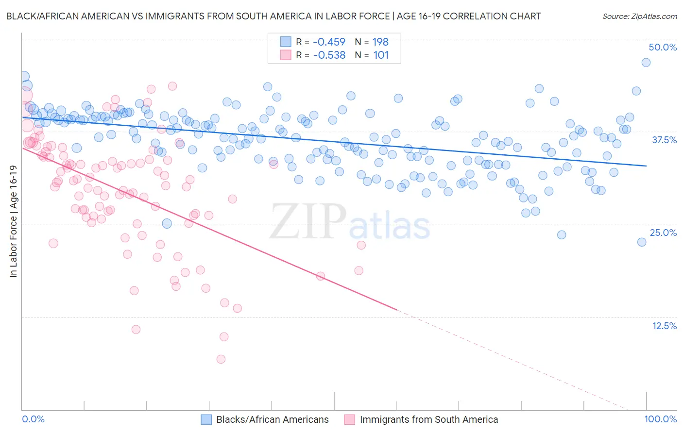 Black/African American vs Immigrants from South America In Labor Force | Age 16-19