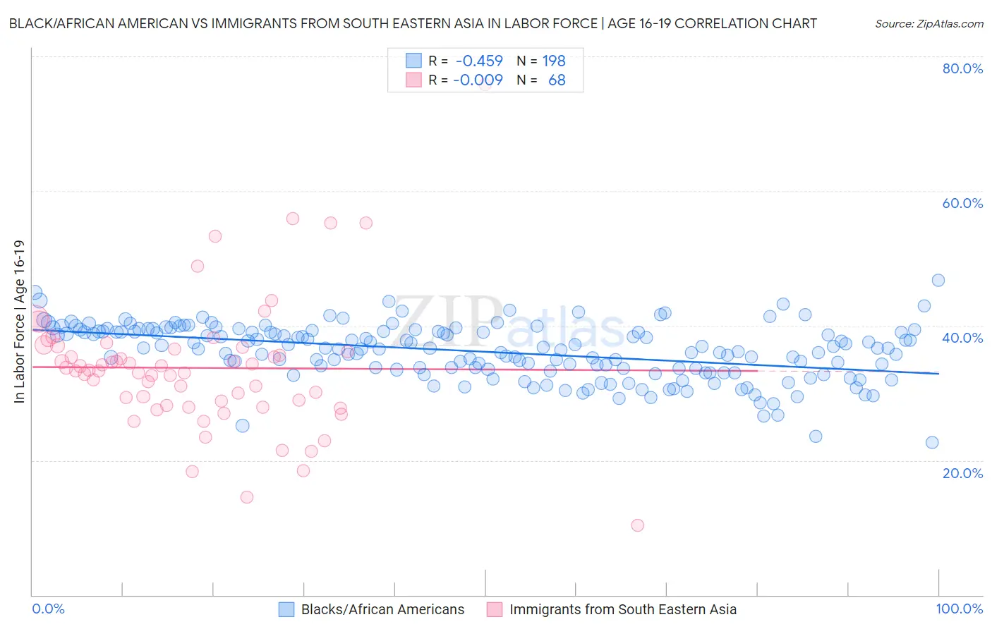 Black/African American vs Immigrants from South Eastern Asia In Labor Force | Age 16-19