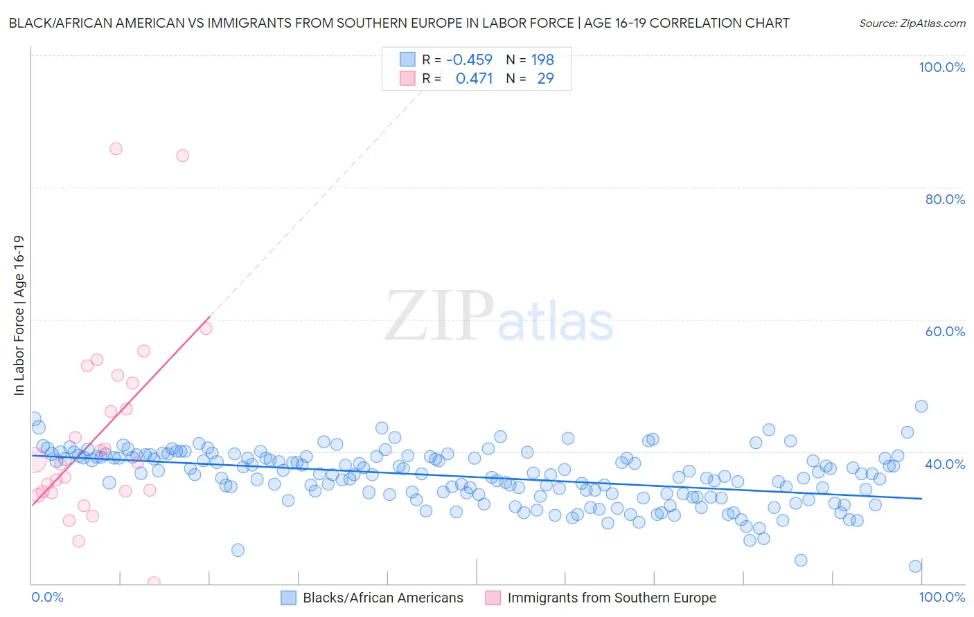 Black/African American vs Immigrants from Southern Europe In Labor Force | Age 16-19