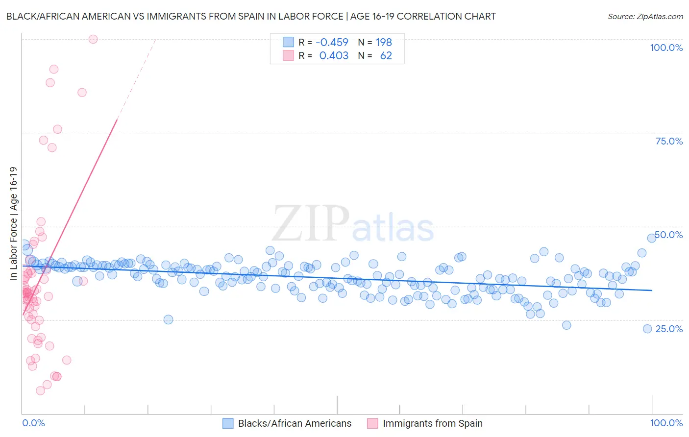 Black/African American vs Immigrants from Spain In Labor Force | Age 16-19