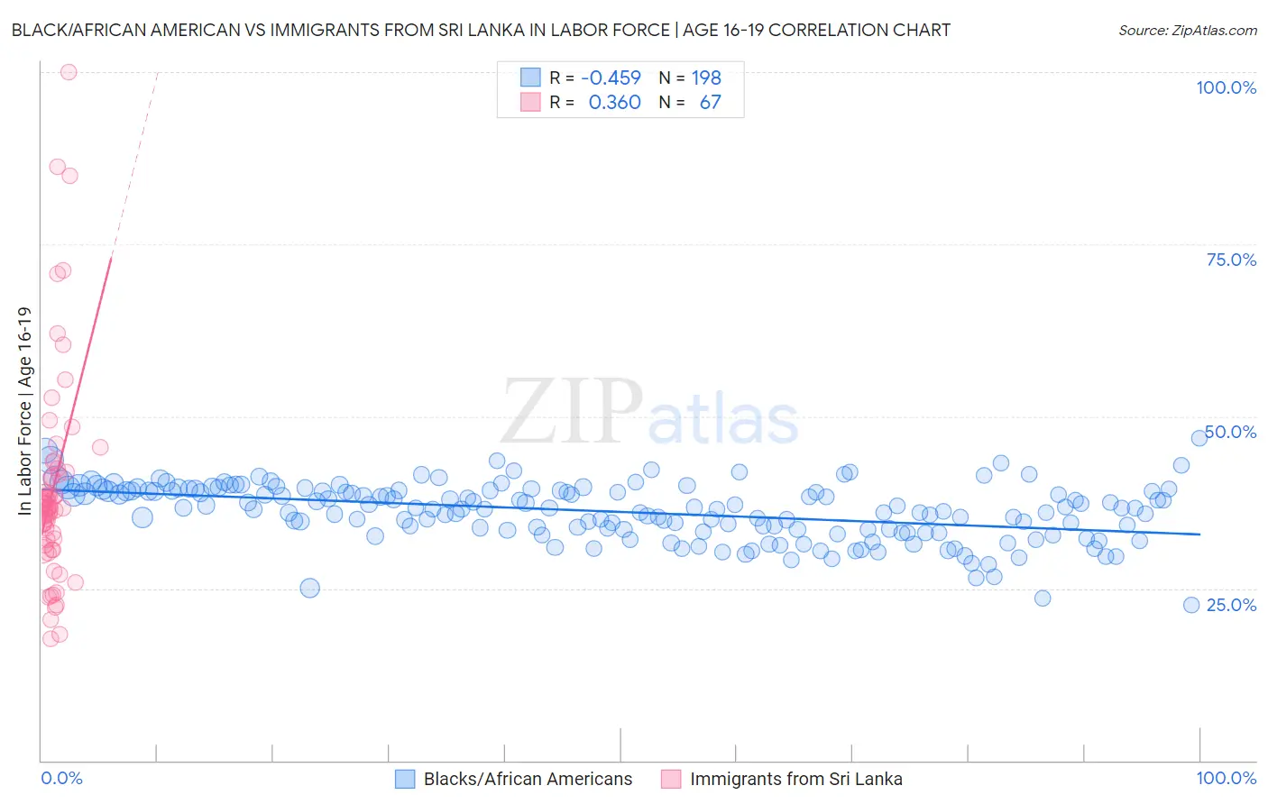 Black/African American vs Immigrants from Sri Lanka In Labor Force | Age 16-19