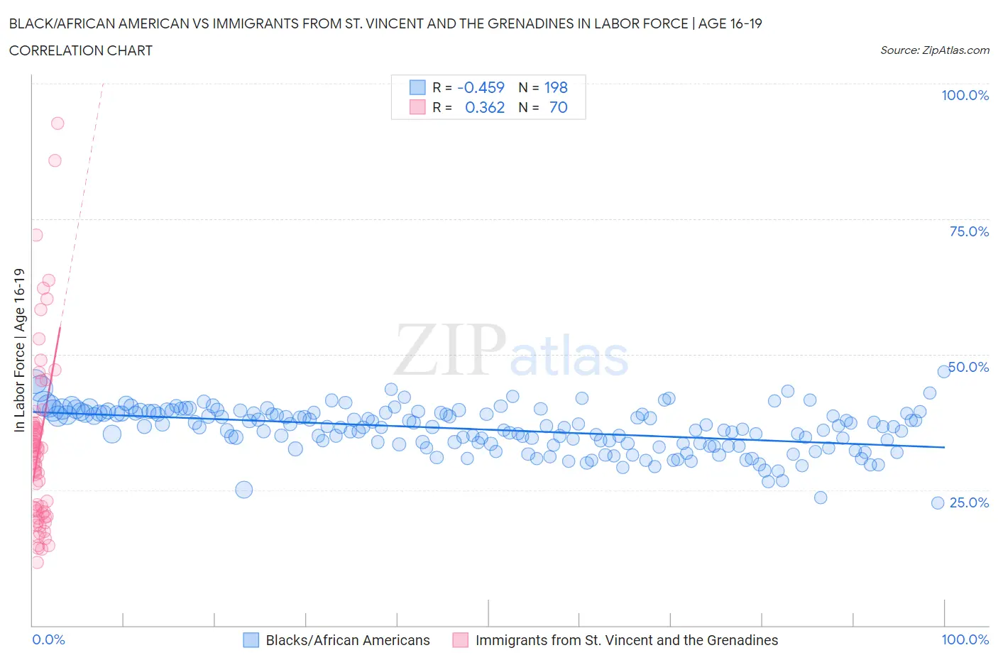 Black/African American vs Immigrants from St. Vincent and the Grenadines In Labor Force | Age 16-19