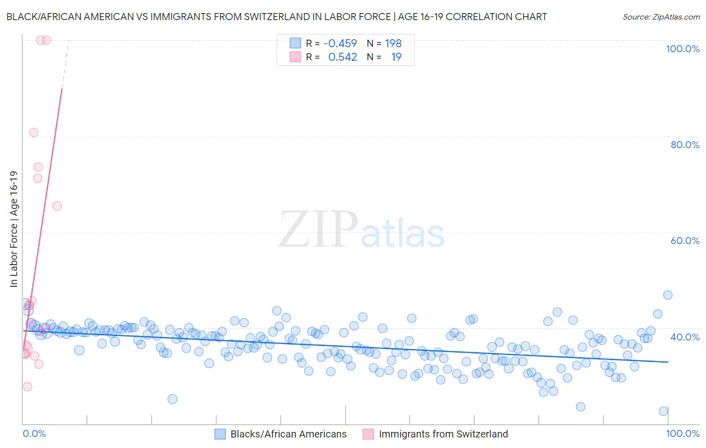 Black/African American vs Immigrants from Switzerland In Labor Force | Age 16-19