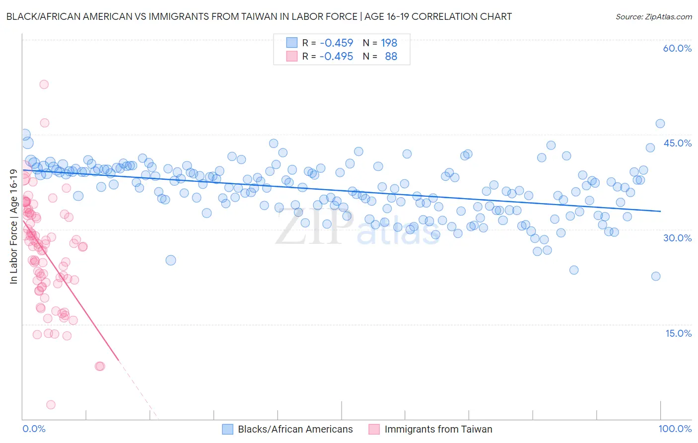 Black/African American vs Immigrants from Taiwan In Labor Force | Age 16-19